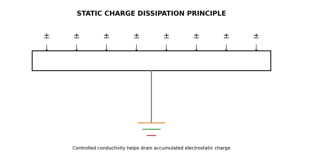 Antistatic Performance Principle