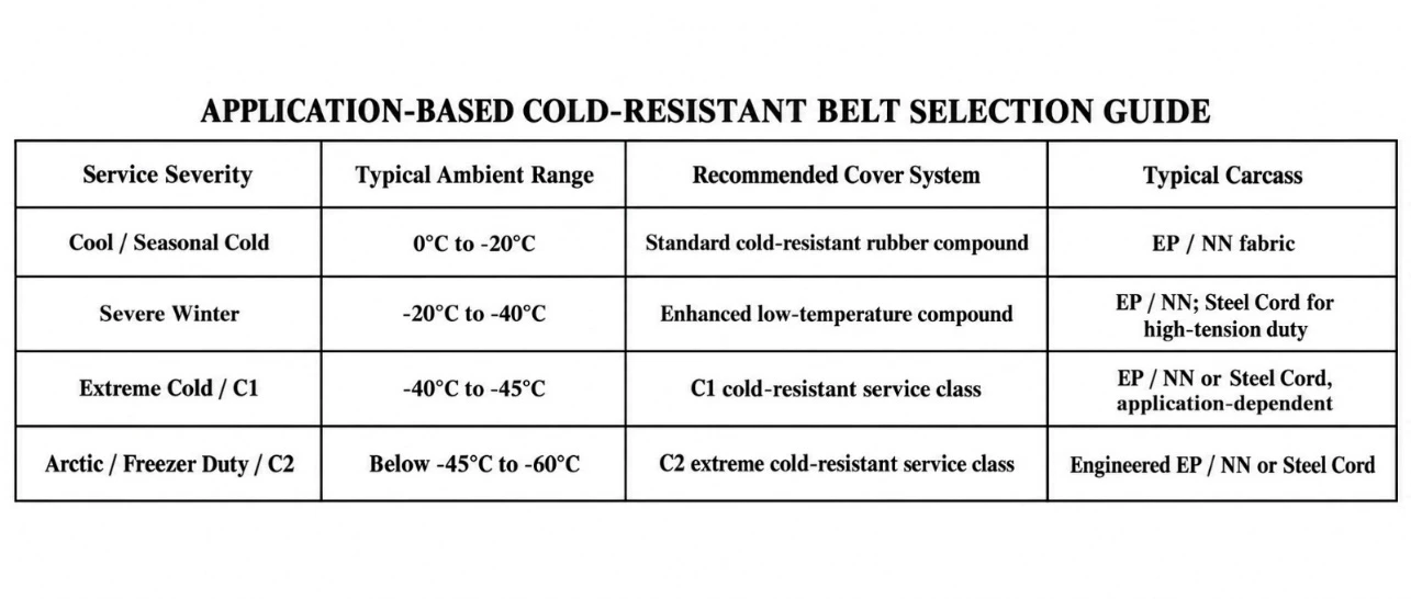Temperature Classes & Service Envelope