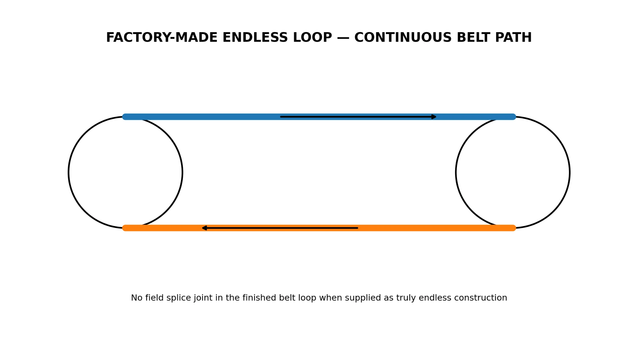 Endless Belt Design Principle