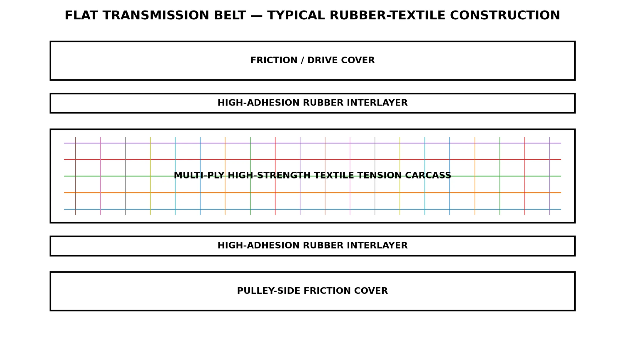 Belt Construction