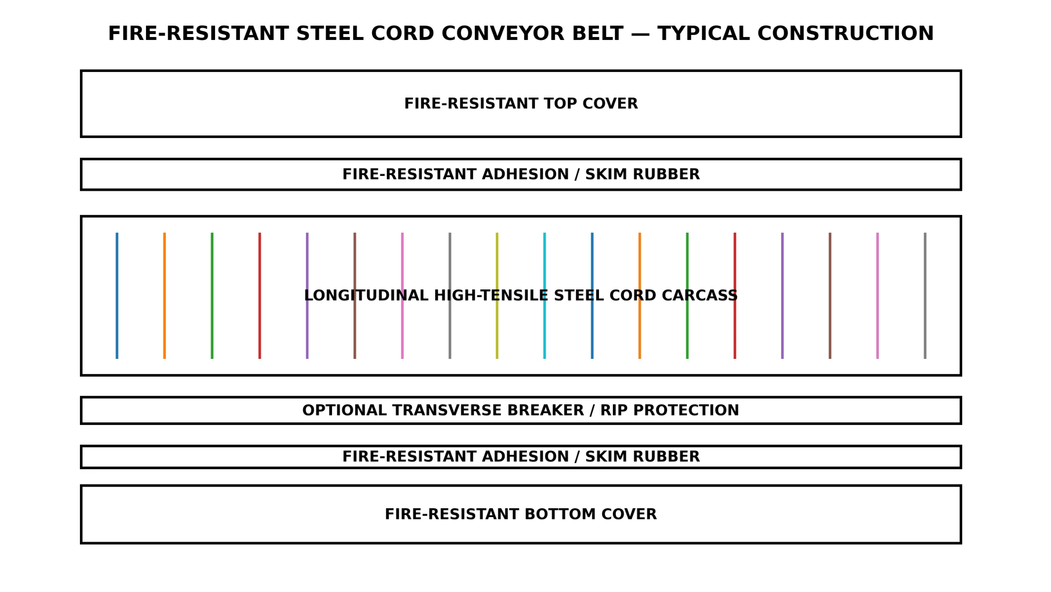 Belt Construction