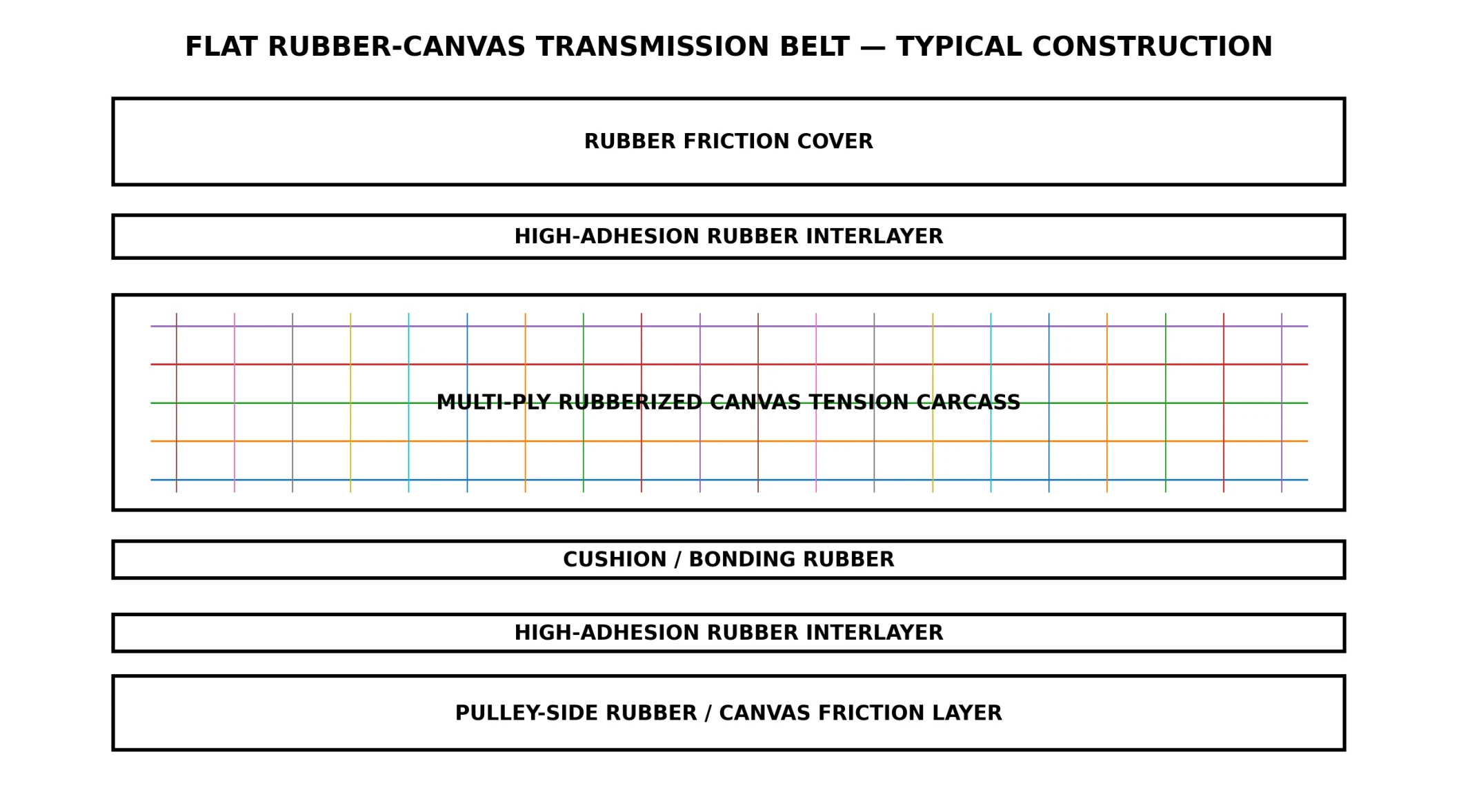 Belt Construction