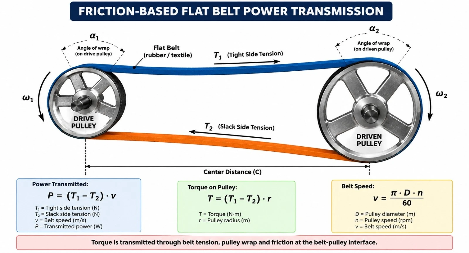Power Transmission Principle