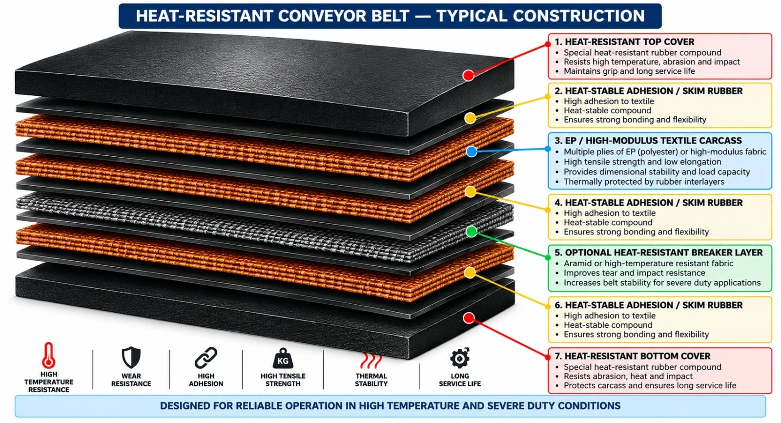 Belt Construction