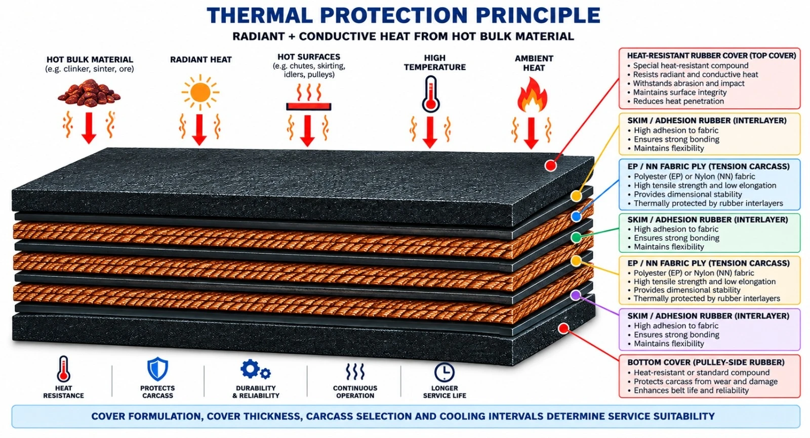 Thermal Protection Principle