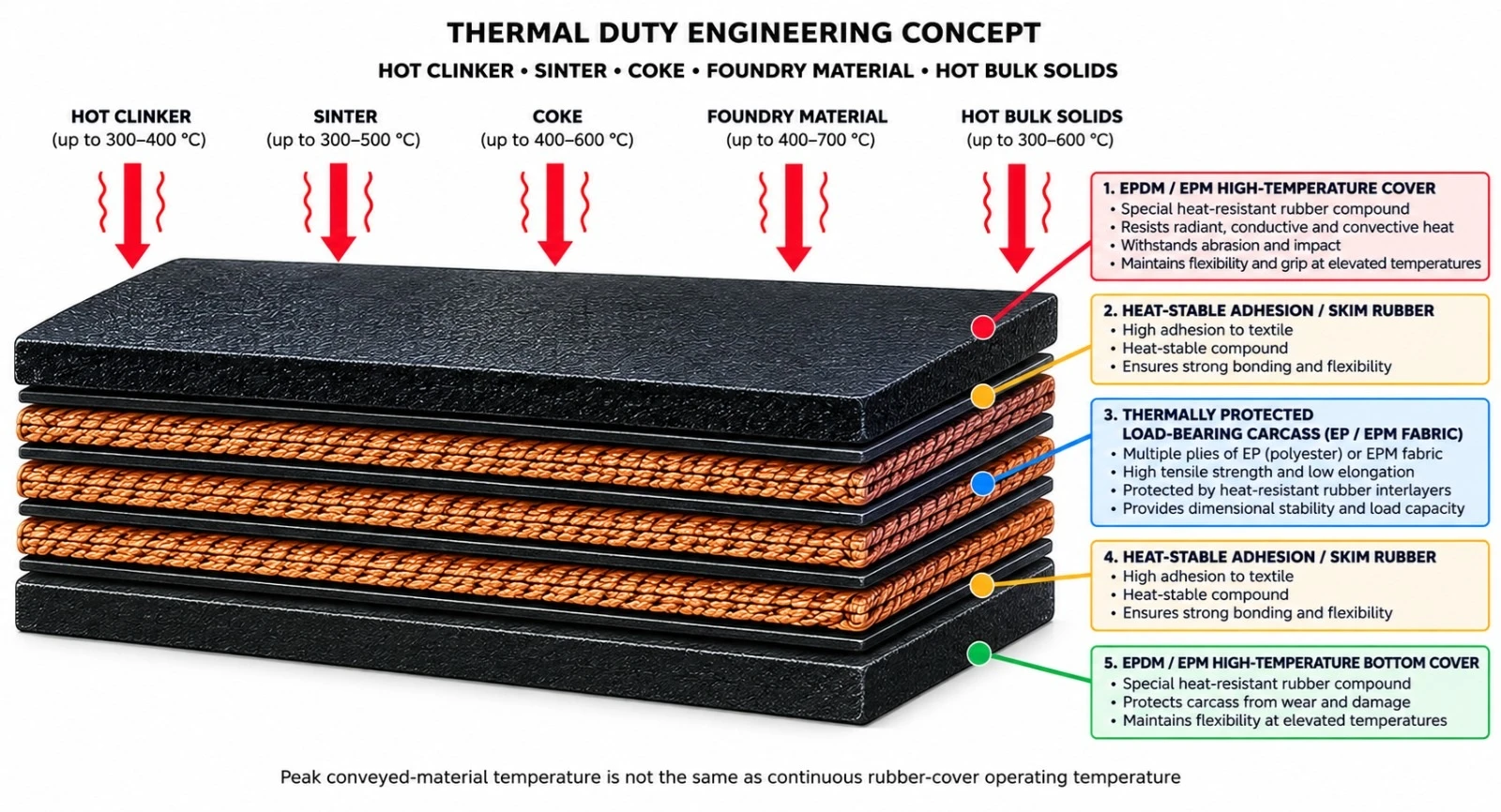 High-Temperature Duty Philosophy