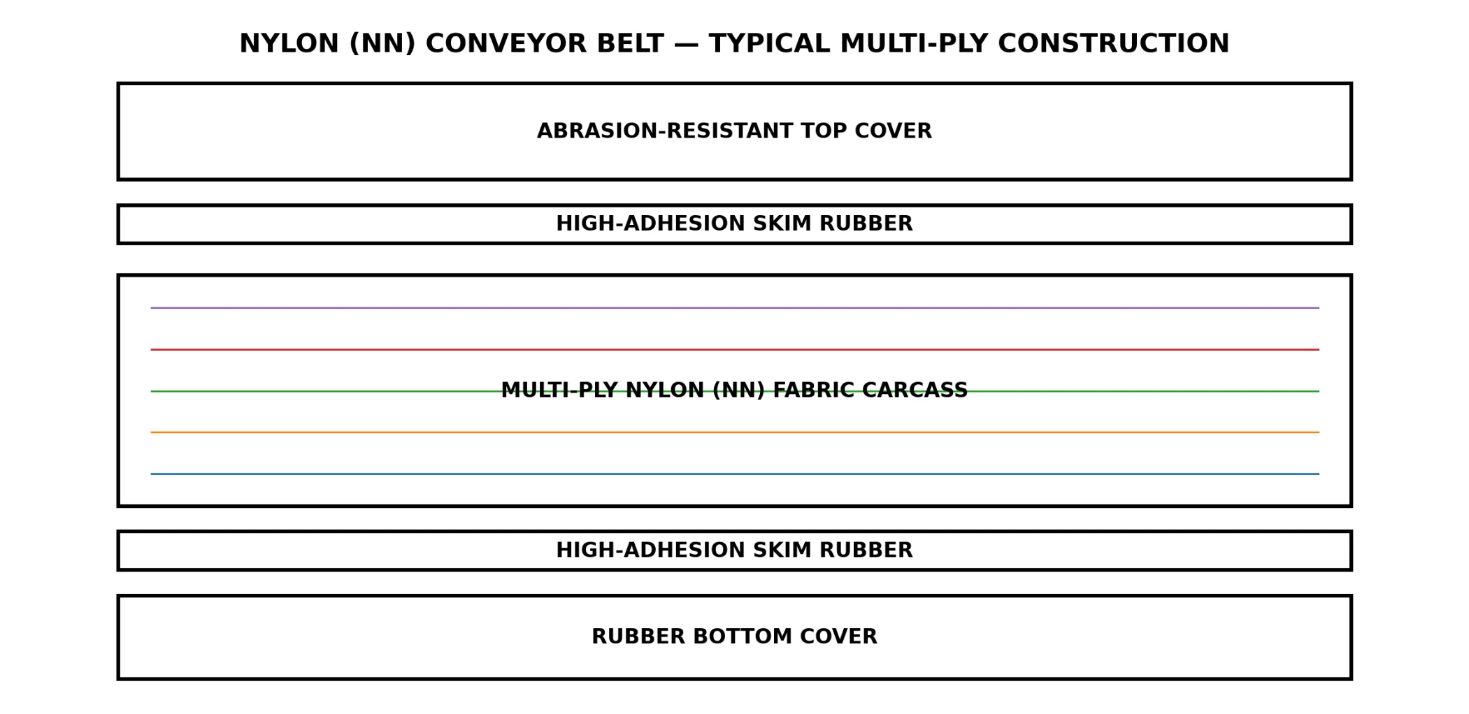 Belt Construction