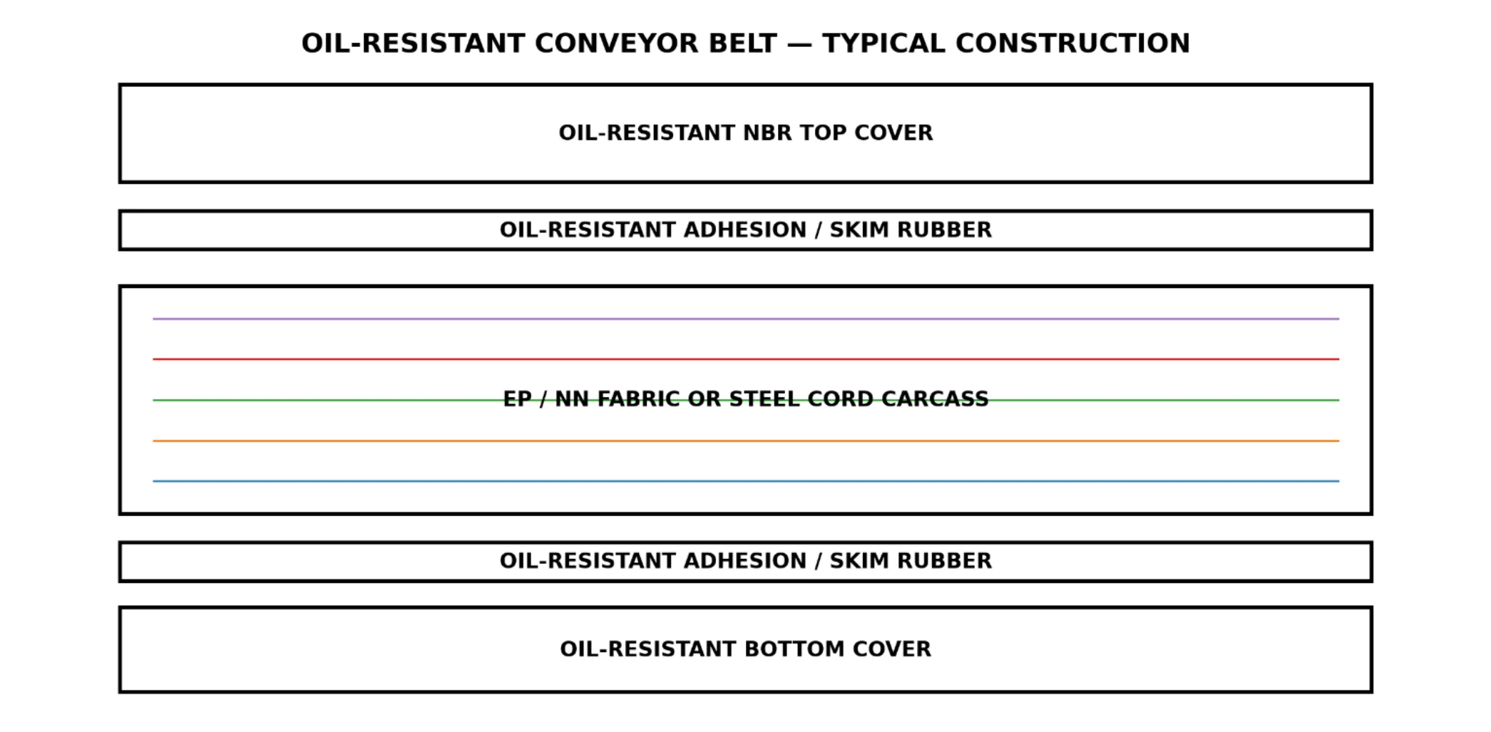 Belt Construction
