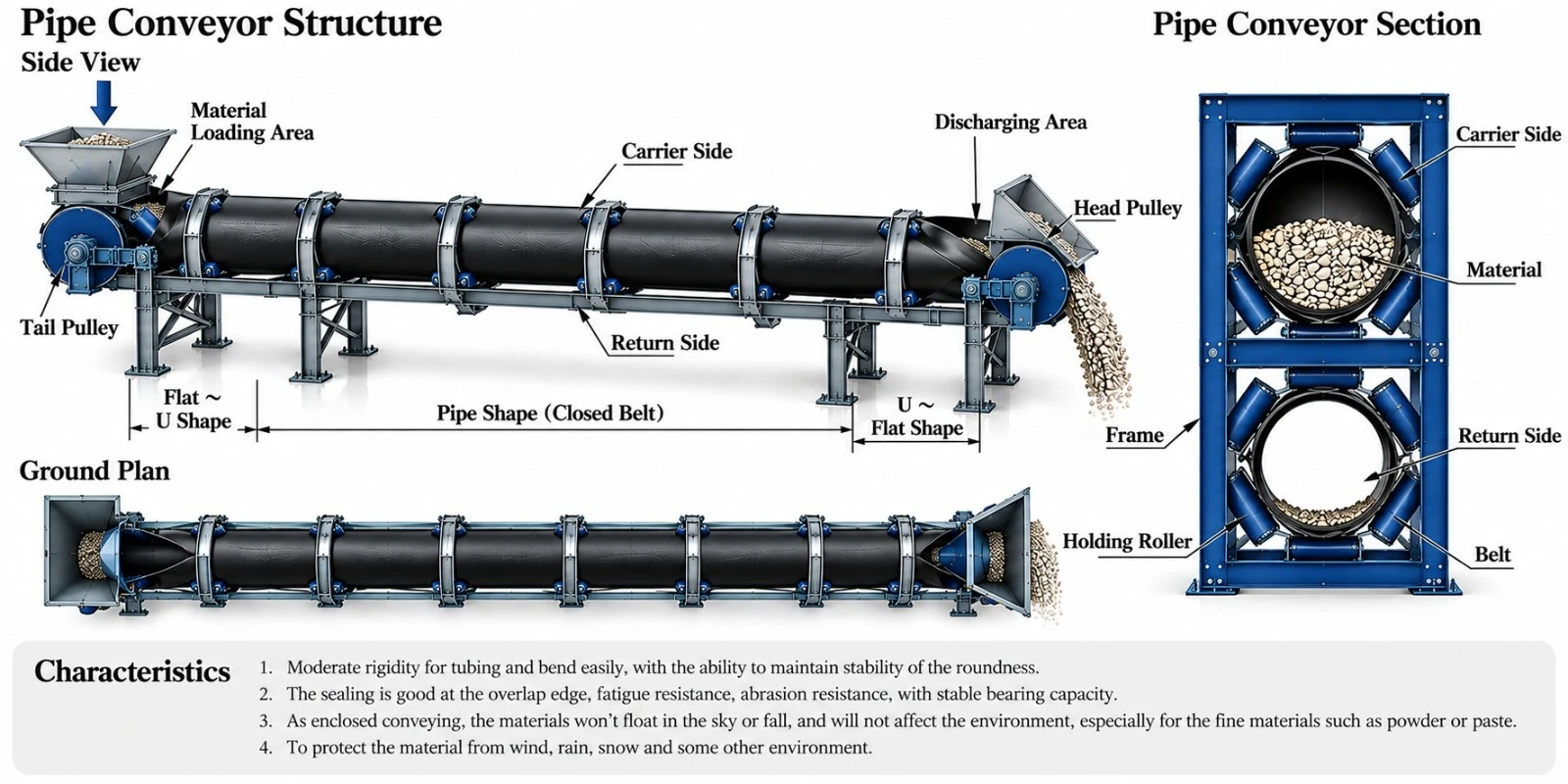 Pipe conveyor belt structure (side view and ground plan, showing the loading area, carrier side, return side and discharging area) and pipe cross-section showing the frame, material and belt