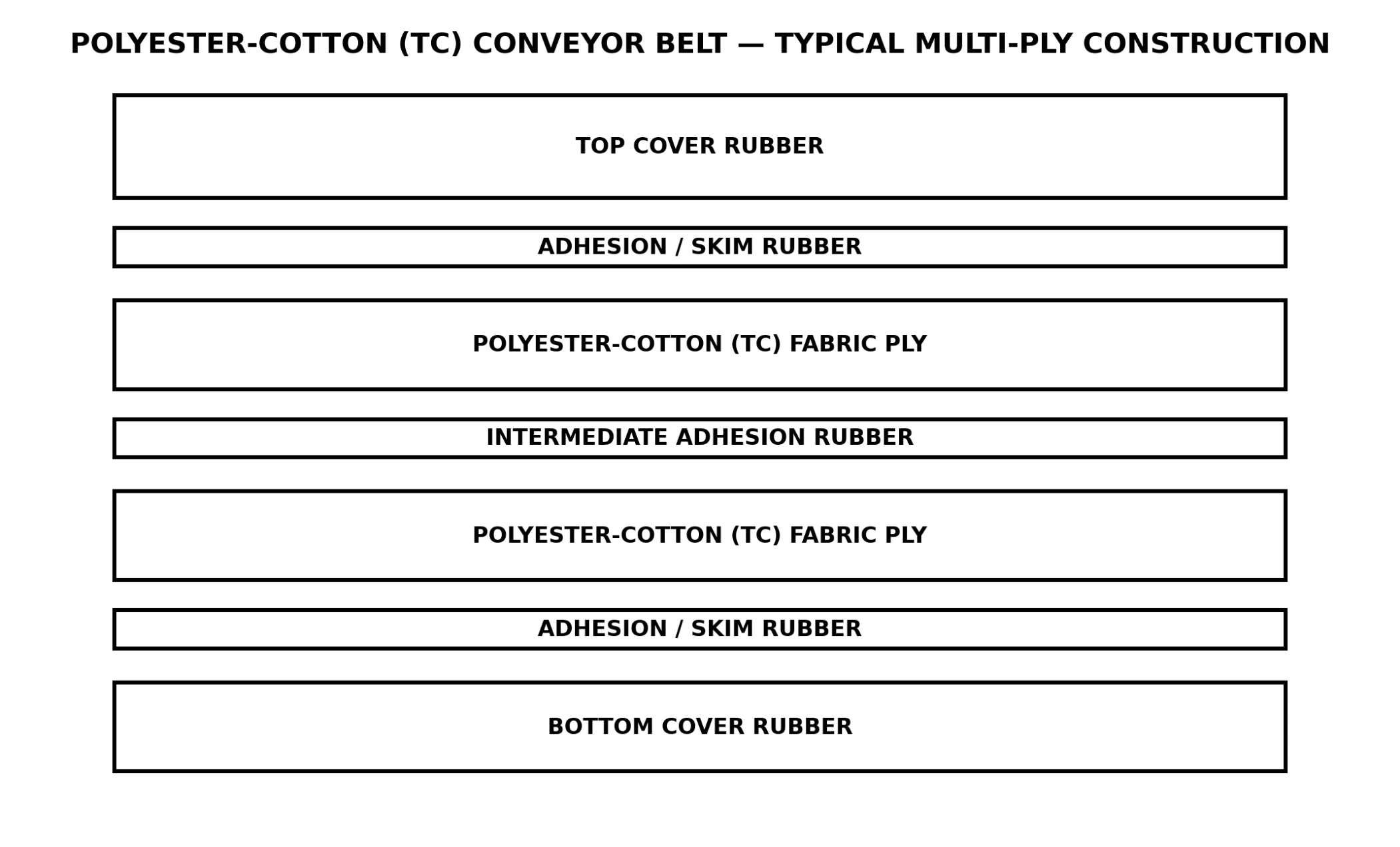 Belt Construction