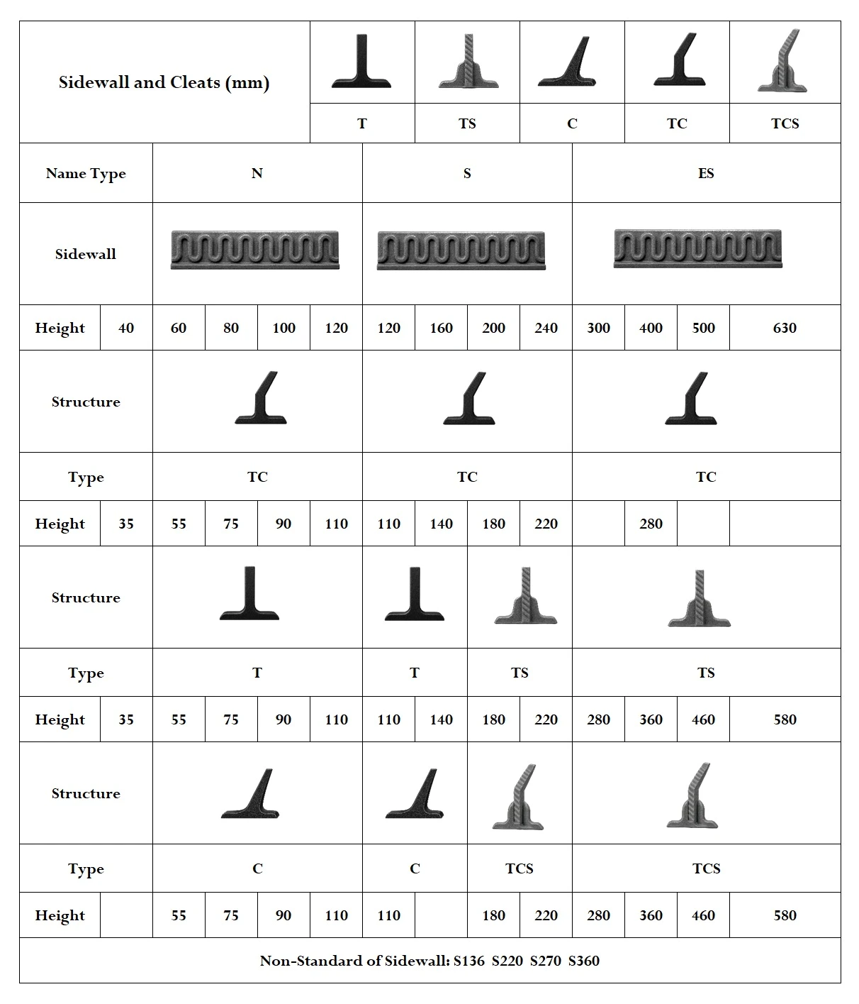 Typical Dimensional Combinations
