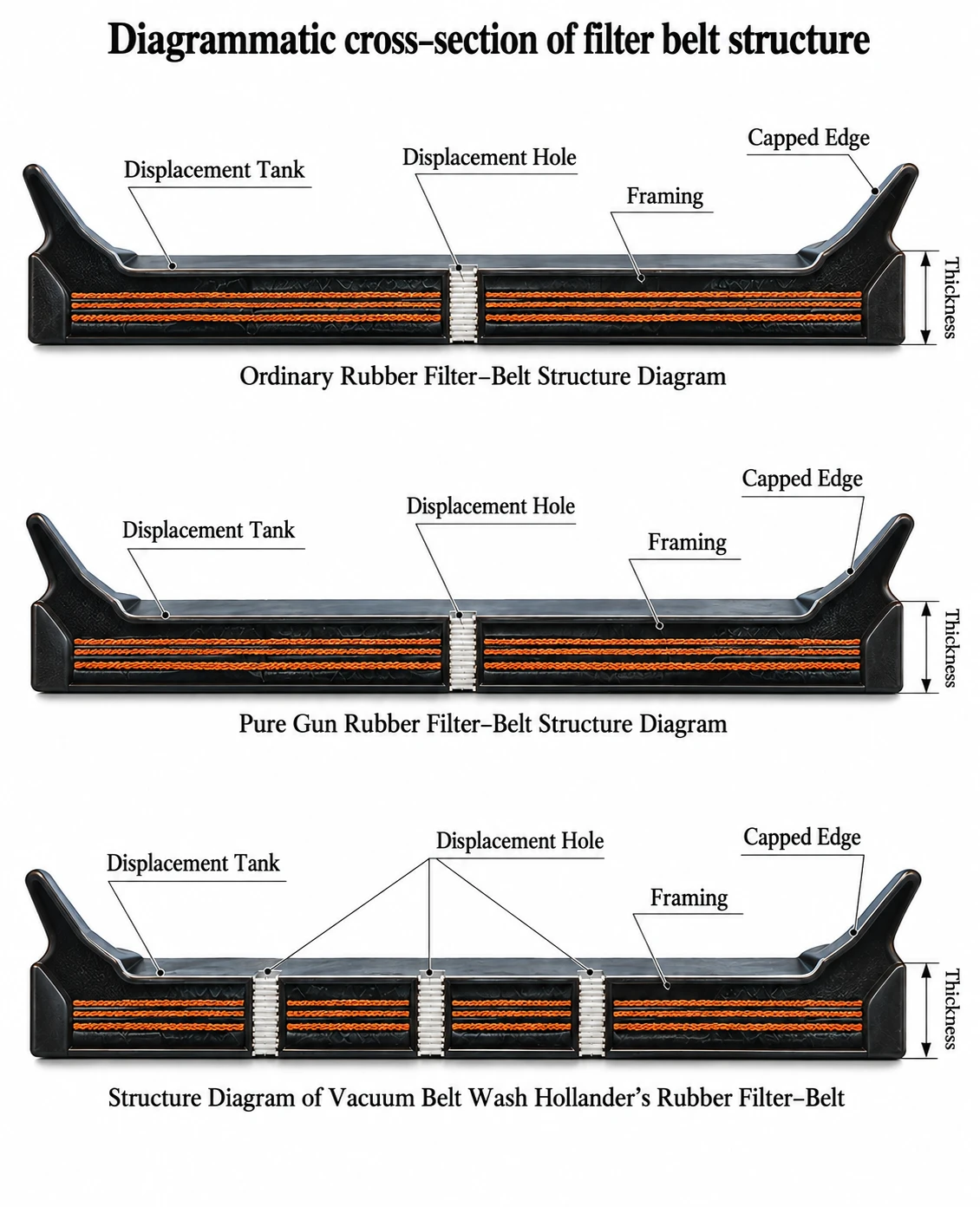 Diagrammatic cross-section of the filter belt structure: ordinary, pure-rubber and vacuum belt washer structures